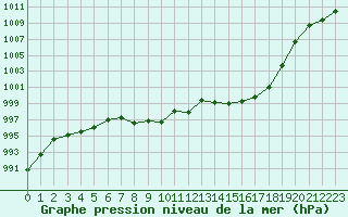 Courbe de la pression atmosphrique pour Murau