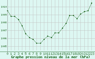 Courbe de la pression atmosphrique pour Biscarrosse (40)