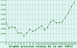 Courbe de la pression atmosphrique pour Tarbes (65)