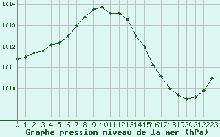 Courbe de la pression atmosphrique pour Ciudad Real (Esp)