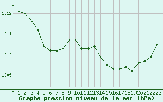 Courbe de la pression atmosphrique pour Annecy (74)