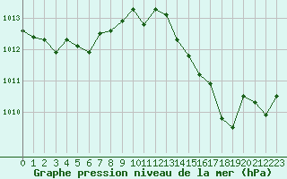 Courbe de la pression atmosphrique pour Leucate (11)