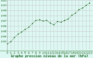 Courbe de la pression atmosphrique pour Juupajoki Hyytiala