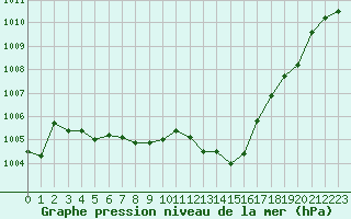 Courbe de la pression atmosphrique pour Sain-Bel (69)