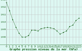 Courbe de la pression atmosphrique pour Rouen (76)