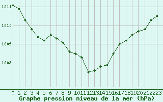 Courbe de la pression atmosphrique pour Grenoble/St-Etienne-St-Geoirs (38)