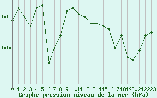 Courbe de la pression atmosphrique pour Laval (53)