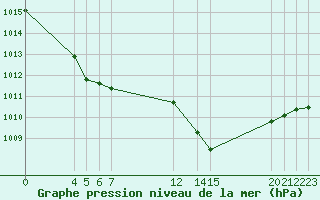 Courbe de la pression atmosphrique pour Prads-Haute-Blone (04)
