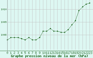 Courbe de la pression atmosphrique pour Woluwe-Saint-Pierre (Be)