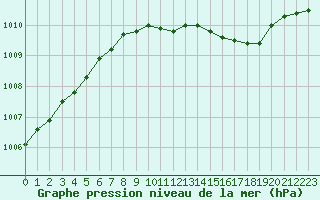 Courbe de la pression atmosphrique pour Herstmonceux (UK)