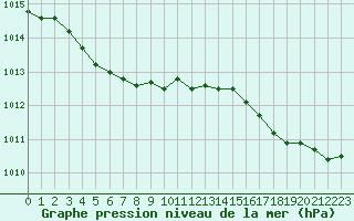 Courbe de la pression atmosphrique pour De Bilt (PB)