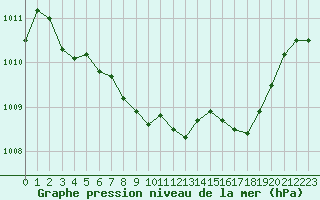 Courbe de la pression atmosphrique pour Fanaraken