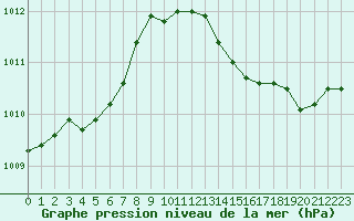 Courbe de la pression atmosphrique pour Voinmont (54)