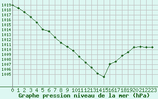 Courbe de la pression atmosphrique pour Bourges (18)