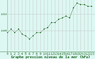 Courbe de la pression atmosphrique pour Gaardsjoe