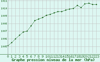 Courbe de la pression atmosphrique pour Ristna