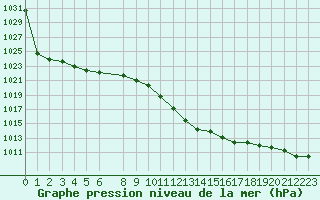 Courbe de la pression atmosphrique pour Lerida (Esp)