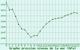 Courbe de la pression atmosphrique pour Corsept (44)