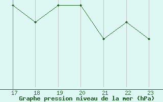 Courbe de la pression atmosphrique pour Hohrod (68)