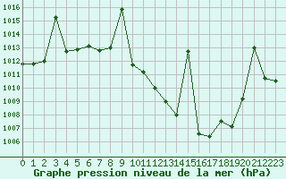 Courbe de la pression atmosphrique pour Madrid / Retiro (Esp)