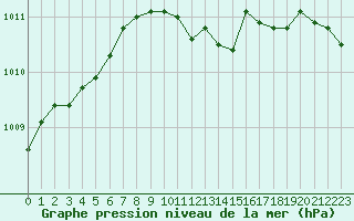 Courbe de la pression atmosphrique pour Bad Lippspringe