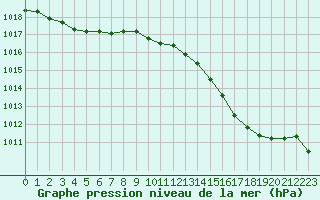 Courbe de la pression atmosphrique pour Mirebeau (86)