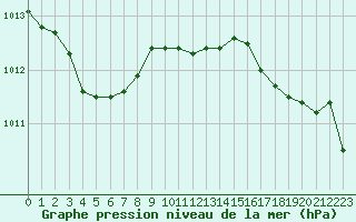 Courbe de la pression atmosphrique pour Villarzel (Sw)