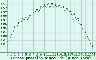 Courbe de la pression atmosphrique pour Dublin (Ir)