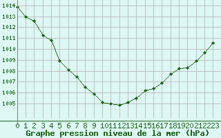 Courbe de la pression atmosphrique pour Trelly (50)