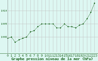 Courbe de la pression atmosphrique pour Dourbes (Be)