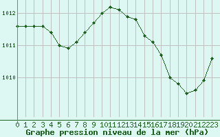 Courbe de la pression atmosphrique pour Rochefort Saint-Agnant (17)
