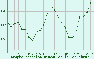 Courbe de la pression atmosphrique pour La Baeza (Esp)