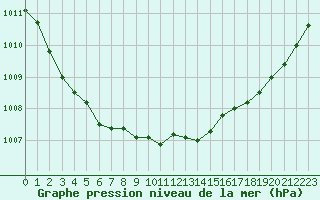 Courbe de la pression atmosphrique pour Pointe de Chassiron (17)