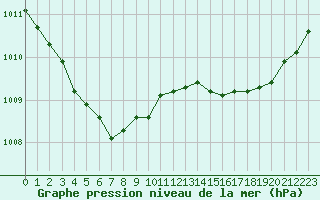 Courbe de la pression atmosphrique pour Ouessant (29)