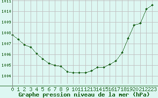 Courbe de la pression atmosphrique pour Gura Portitei