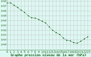 Courbe de la pression atmosphrique pour Beauvais (60)