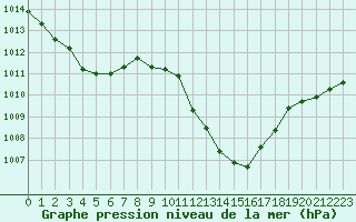 Courbe de la pression atmosphrique pour Besse-sur-Issole (83)