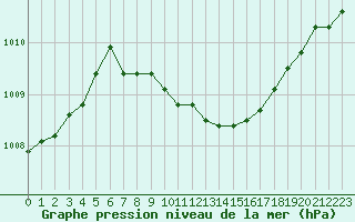 Courbe de la pression atmosphrique pour Gera-Leumnitz