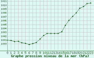 Courbe de la pression atmosphrique pour Nmes - Garons (30)