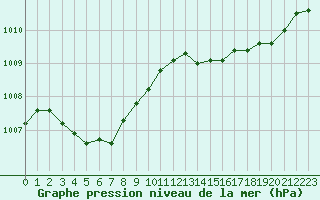 Courbe de la pression atmosphrique pour Hyres (83)