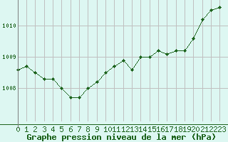 Courbe de la pression atmosphrique pour Malbosc (07)