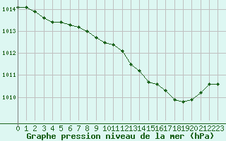 Courbe de la pression atmosphrique pour Alistro (2B)