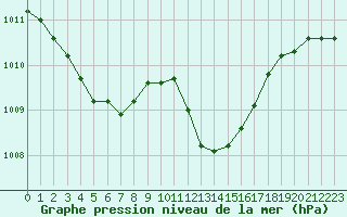 Courbe de la pression atmosphrique pour Marseille - Saint-Loup (13)