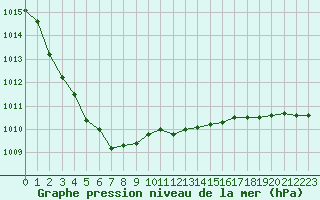 Courbe de la pression atmosphrique pour De Bilt (PB)