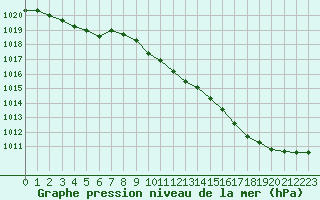 Courbe de la pression atmosphrique pour Chlons-en-Champagne (51)