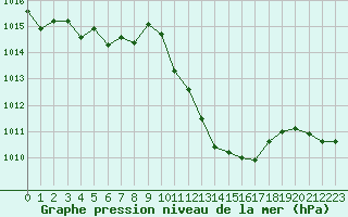 Courbe de la pression atmosphrique pour Aigle (Sw)