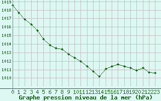 Courbe de la pression atmosphrique pour Blois (41)