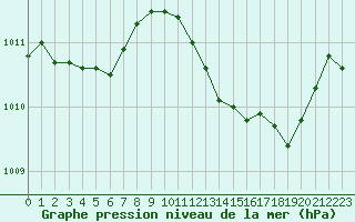Courbe de la pression atmosphrique pour Le Luc (83)
