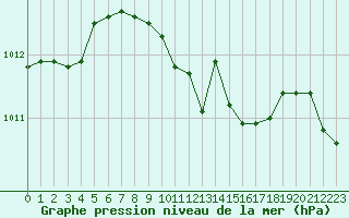 Courbe de la pression atmosphrique pour Retie (Be)