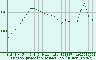 Courbe de la pression atmosphrique pour Twenthe (PB)